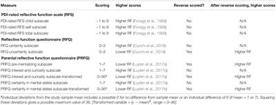 Convergent Validity of Three Measures of Reflective Function: Parent Development Interview, Parental <mark class="highlighted">Reflective Function</mark> Questionnaire, and <mark class="highlighted">Reflective Function</mark> Questionnaire